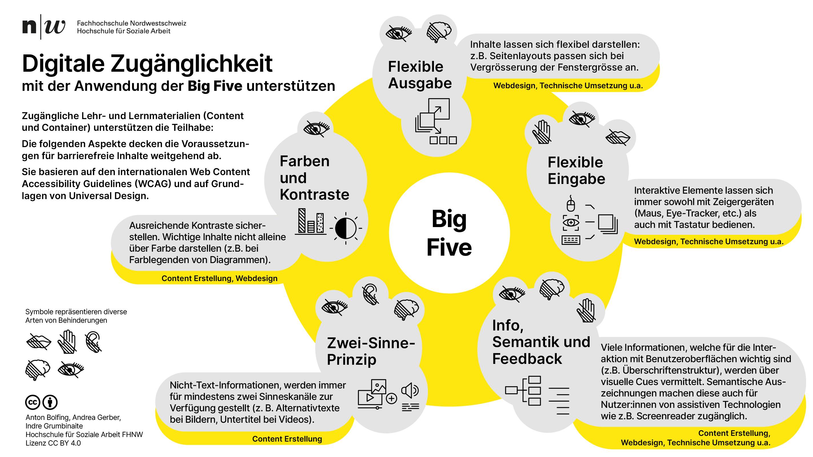 Graphische Visualisierung der Bereiche der Big Five 
